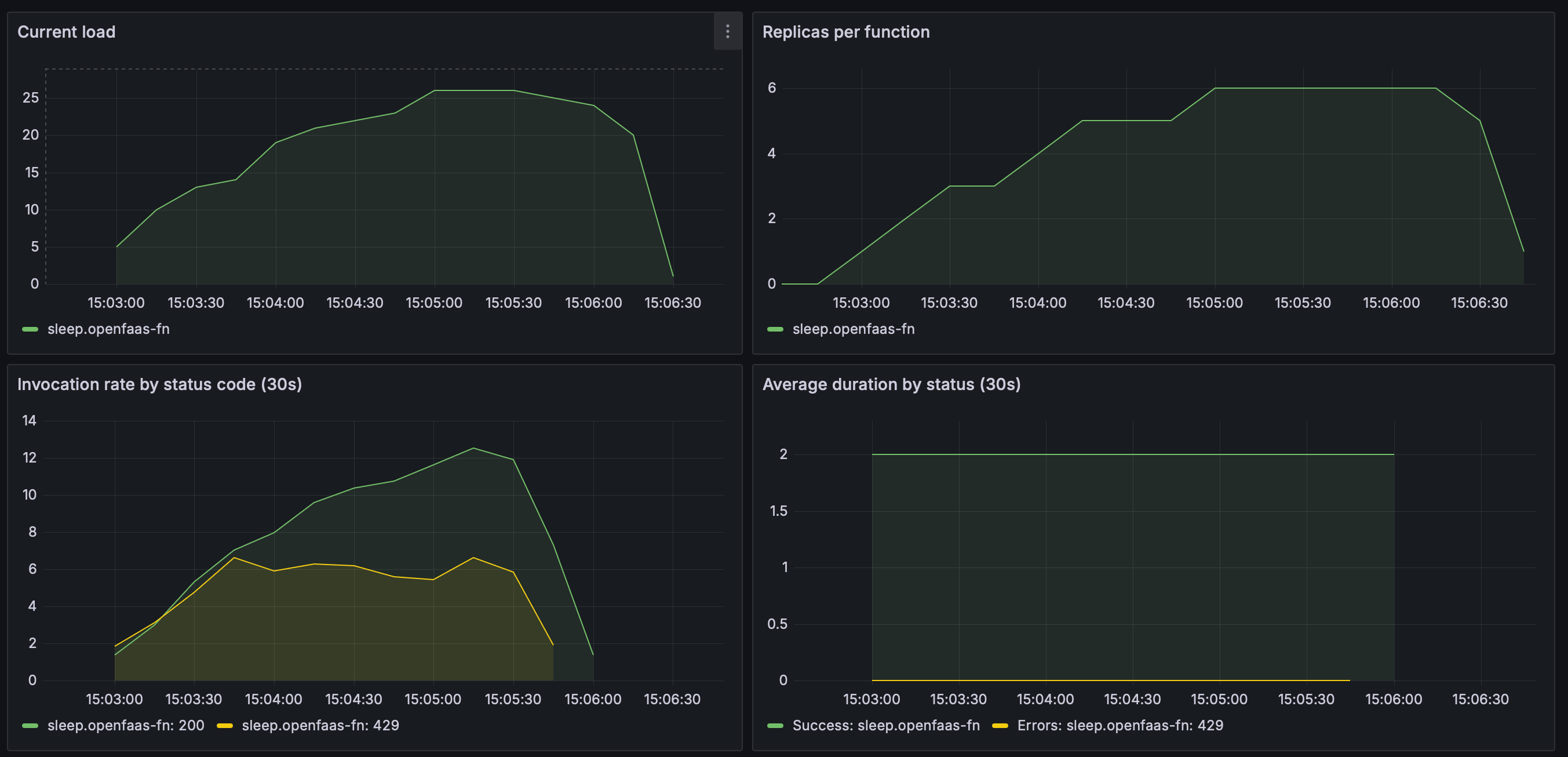 Current load, replicas, and invocation rate by status code