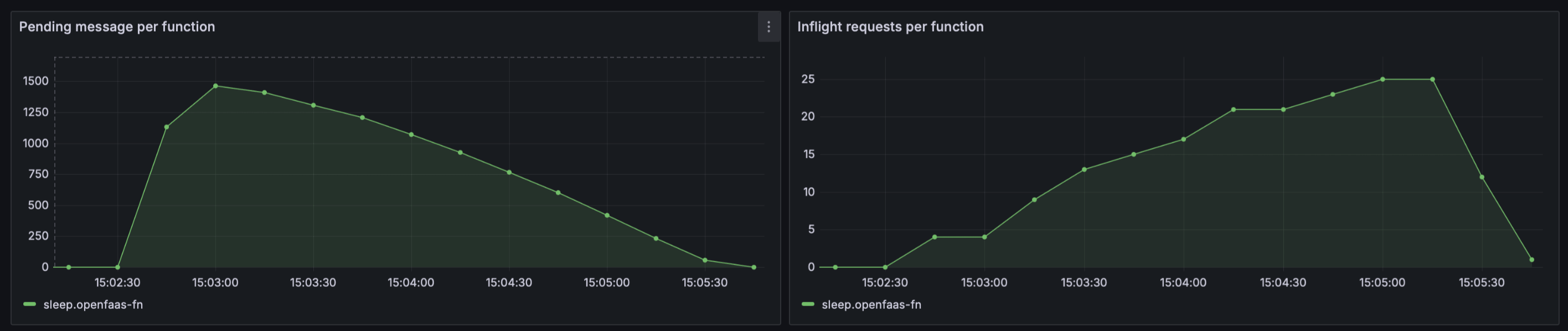 Pending messages draining as inflight requests ramp up
