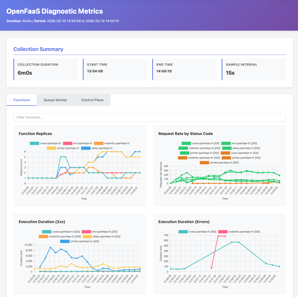 The metrics dashboard showing function replicas, request rates by status code, and execution duration.