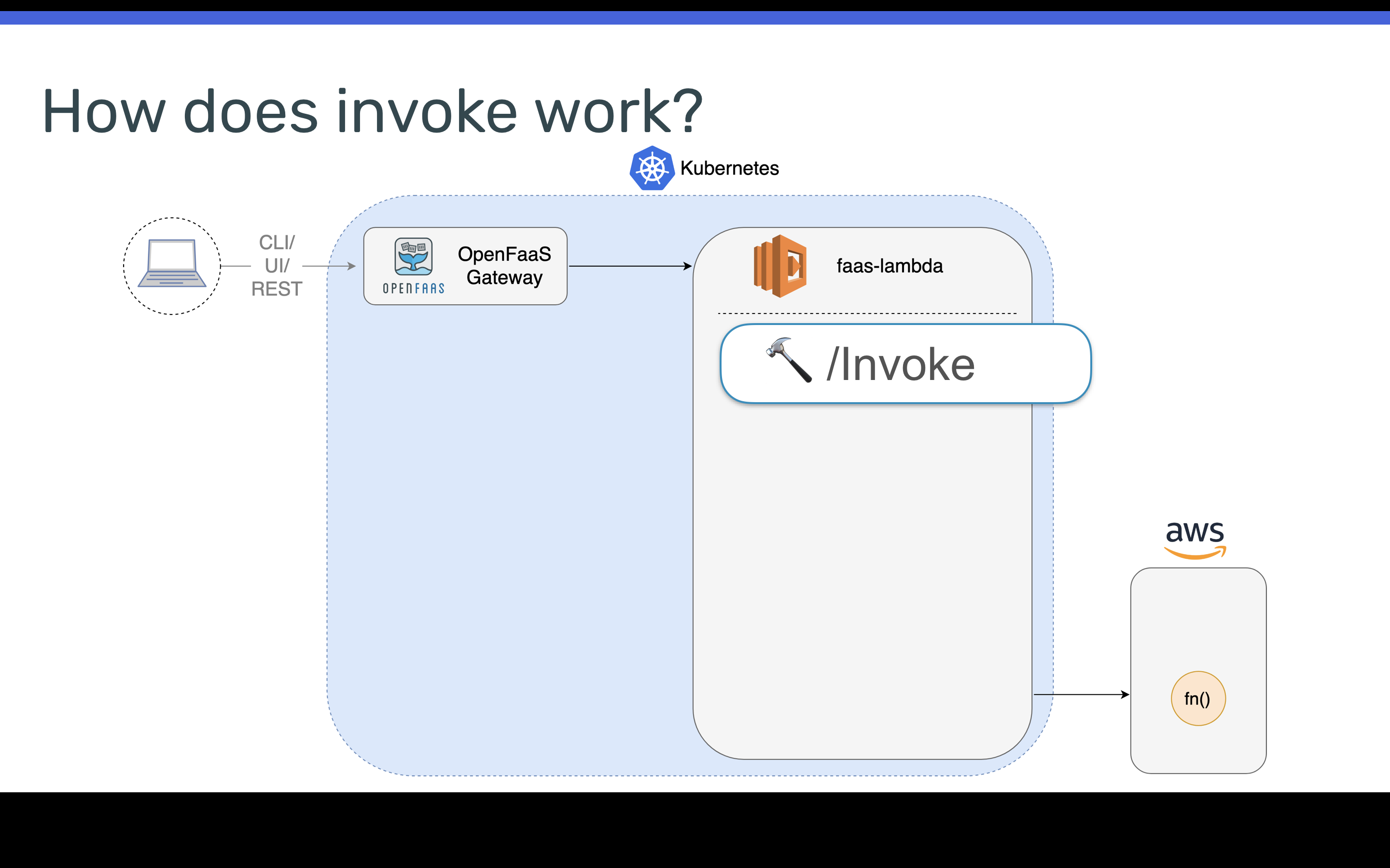 Invoking an OpenFaaS function on AWS Lambda