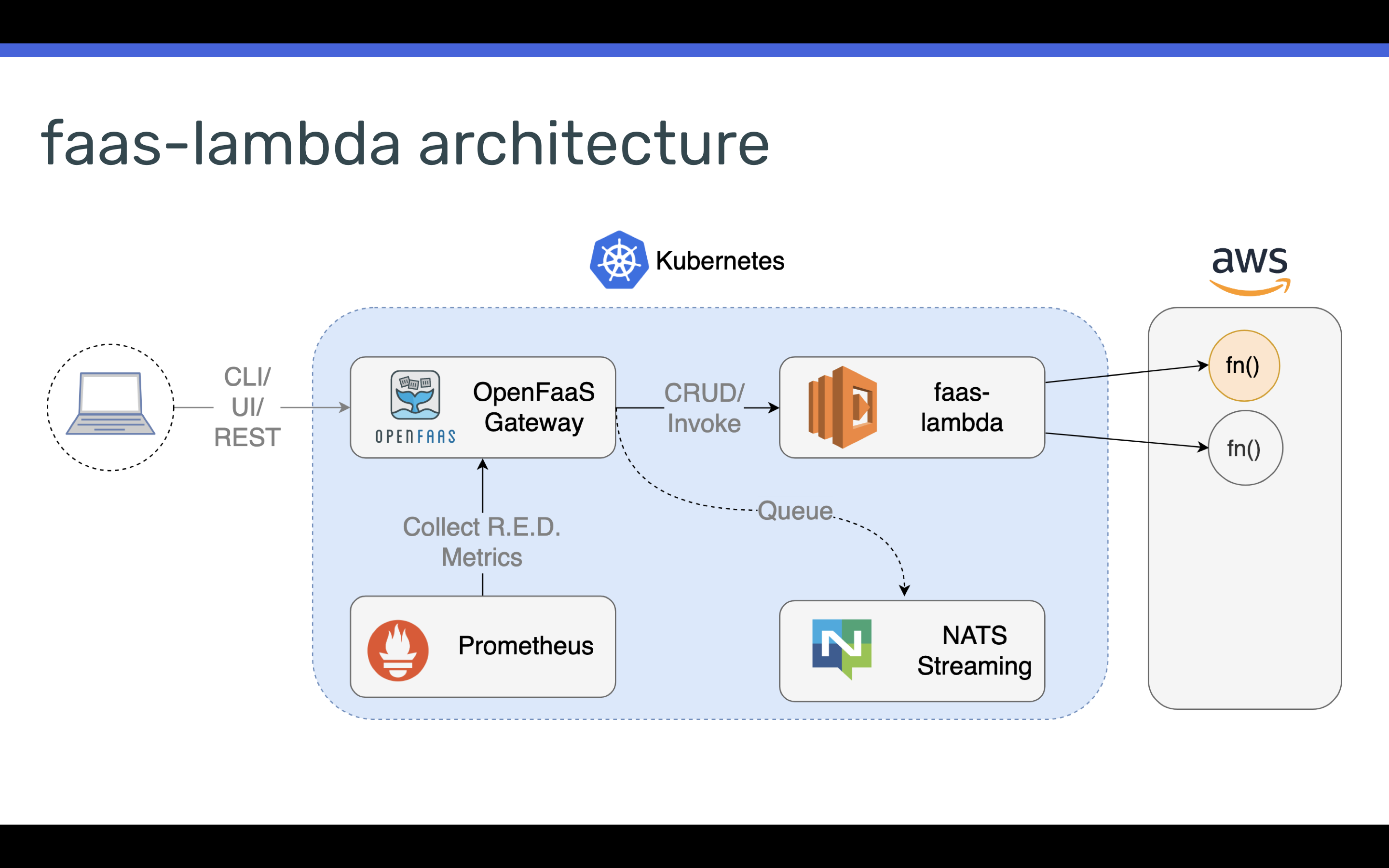 faas-lambda conceptual architecture