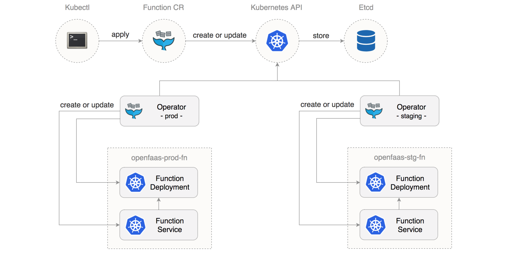 openfaas-operator