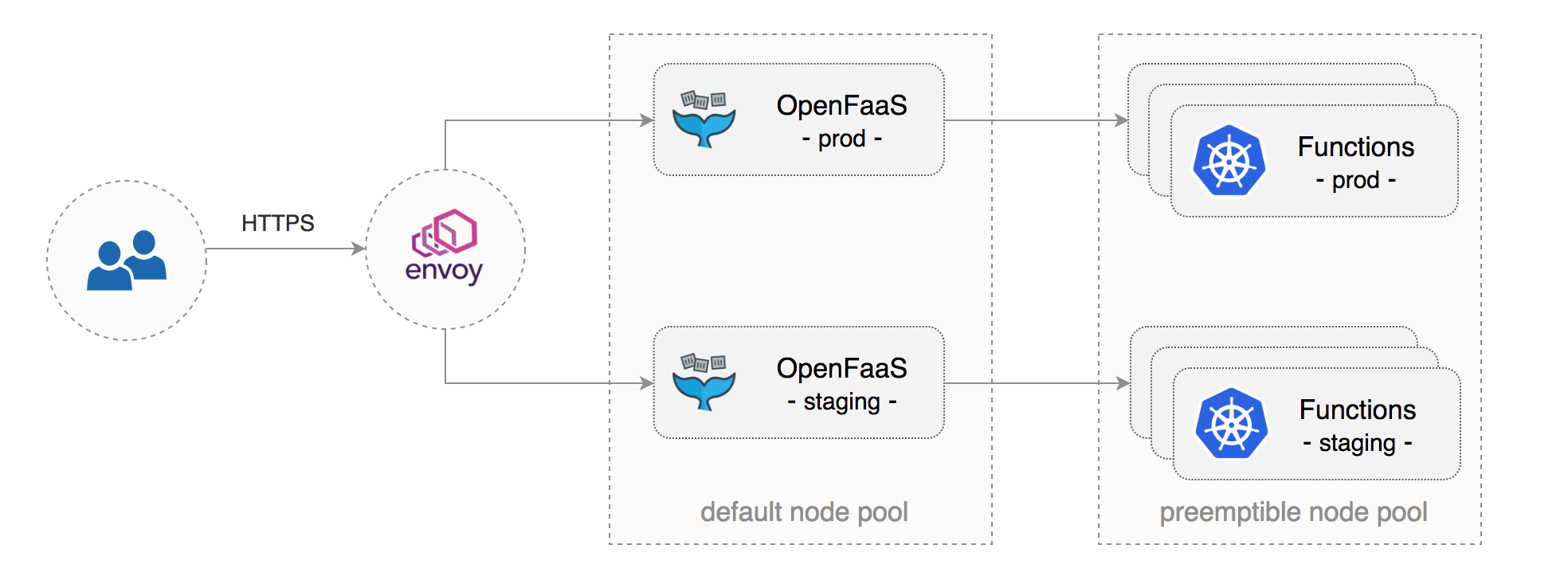 openfaas-gke