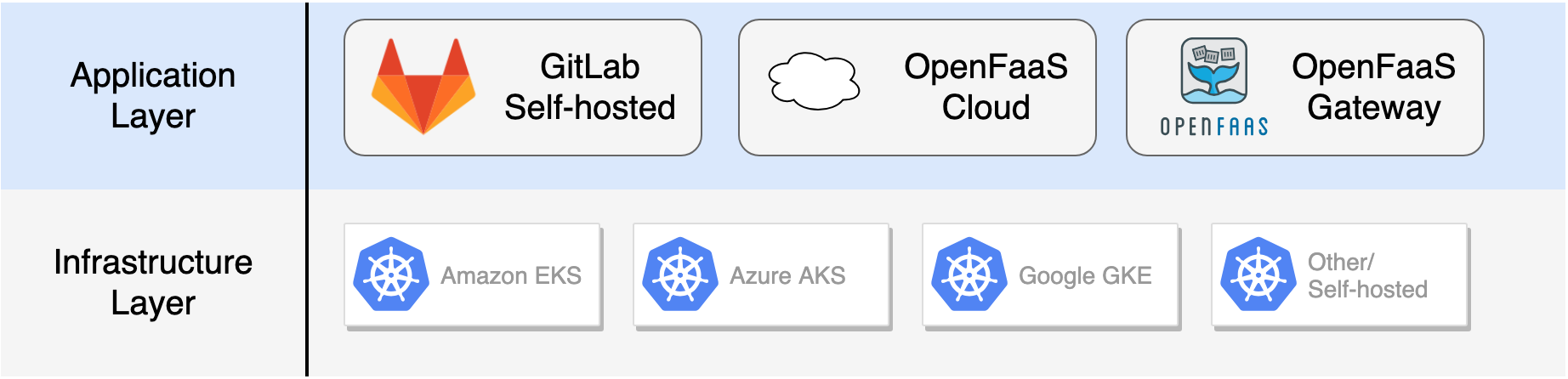 OpenFaaS multi-cloud portability