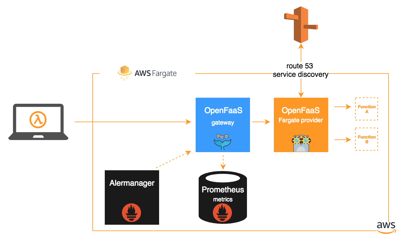 openfaas-fargate