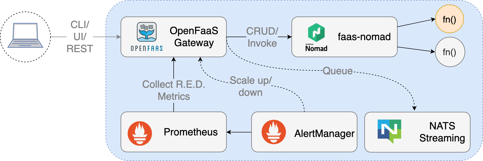 openfaas-fargate