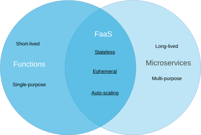 Venn diagram showing Functions vs Microservices